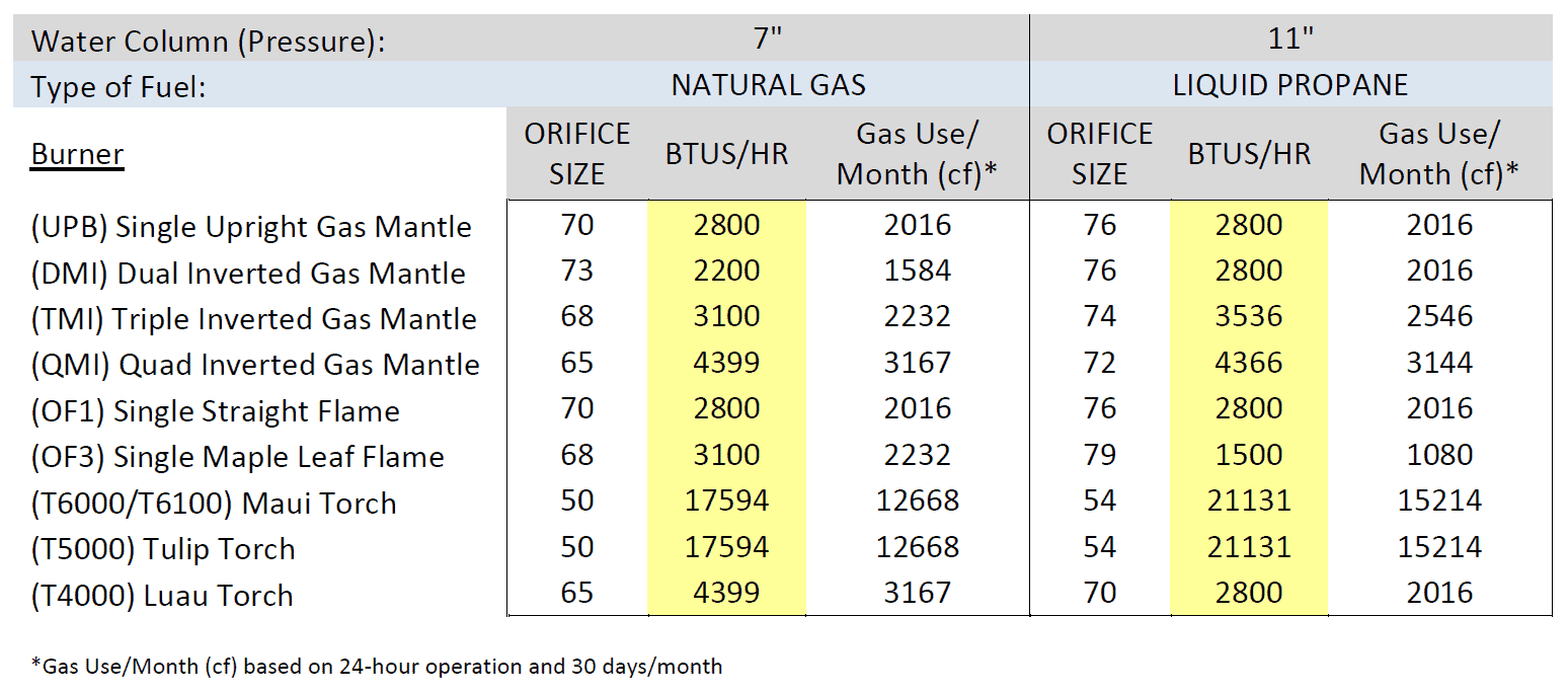 BTU Data Chart (3) American Gas Lamp