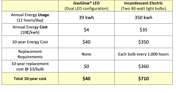 GasGlow LED v. Incandescent Cost Chart
